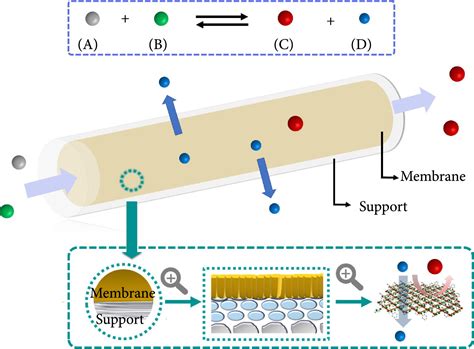 what the process of fabrication of metal organic framework membrane|organic membrane production.